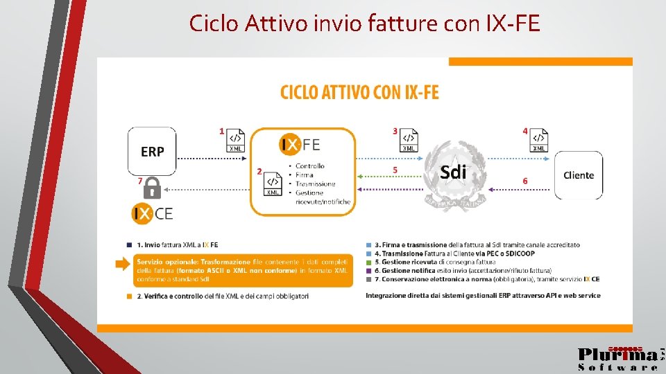 Ciclo Attivo invio fatture con IX-FE 