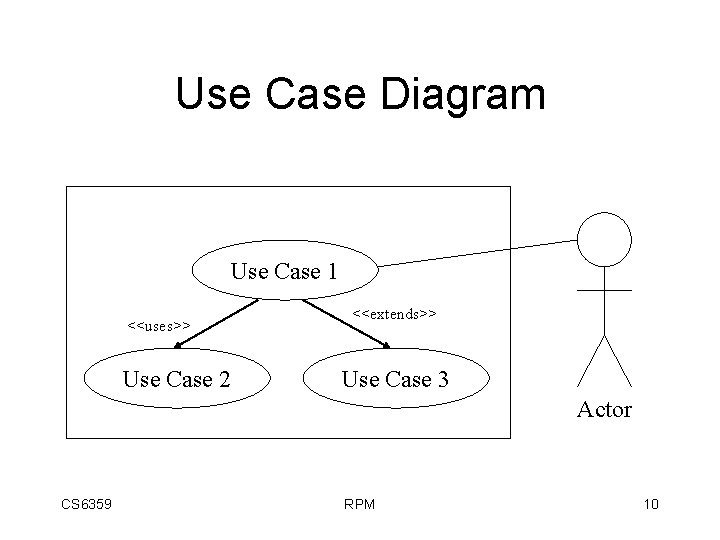 Use Case Diagram Use Case 1 <<uses>> Use Case 2 <<extends>> Use Case 3