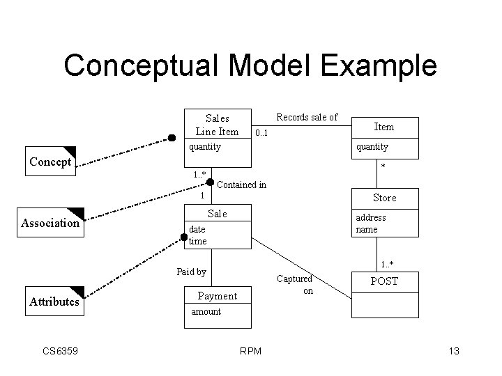 Conceptual Model Example Sales Line Item Records sale of 0. . 1 quantity Concept