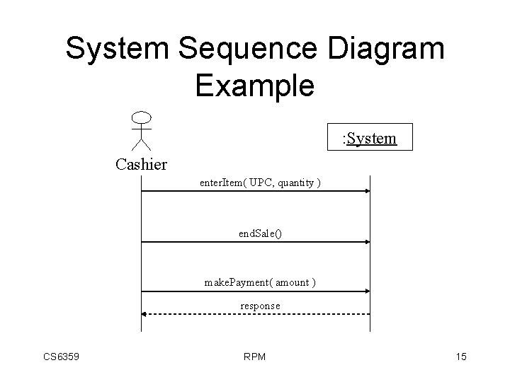 System Sequence Diagram Example : System Cashier enter. Item( UPC, quantity ) end. Sale()