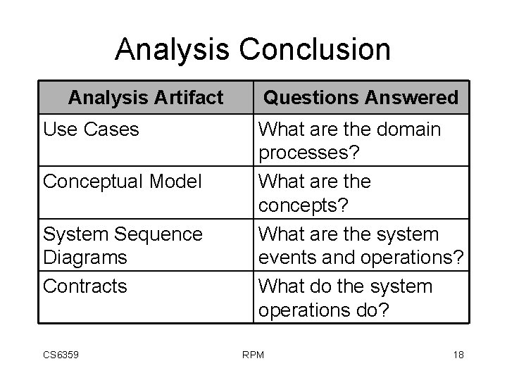 Analysis Conclusion Analysis Artifact Use Cases Conceptual Model System Sequence Diagrams Contracts CS 6359