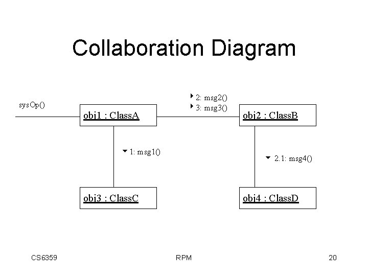 Collaboration Diagram sys. Op() obj 1 : Class. A 2: msg 2() 3: msg