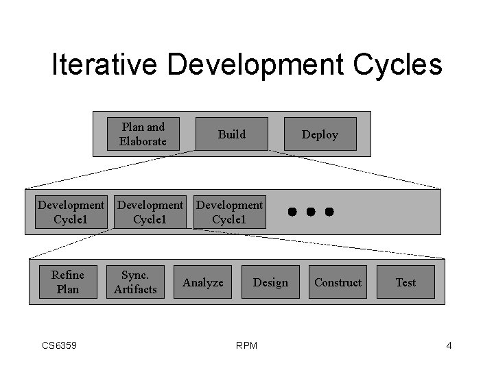 Iterative Development Cycles Plan and Elaborate Development Cycle 1 Refine Plan CS 6359 Build