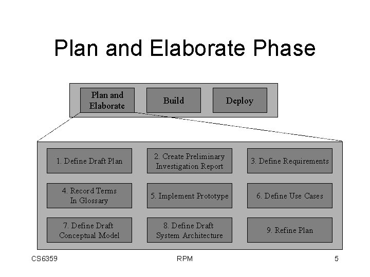 Plan and Elaborate Phase Plan and Elaborate Build Deploy 1. Define Draft Plan 2.