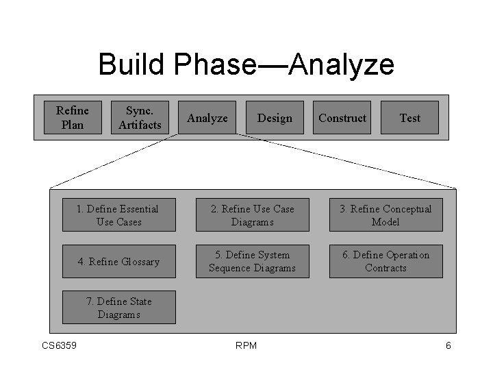 Build Phase—Analyze Refine Plan Sync. Artifacts Analyze Design Construct Test 1. Define Essential Use