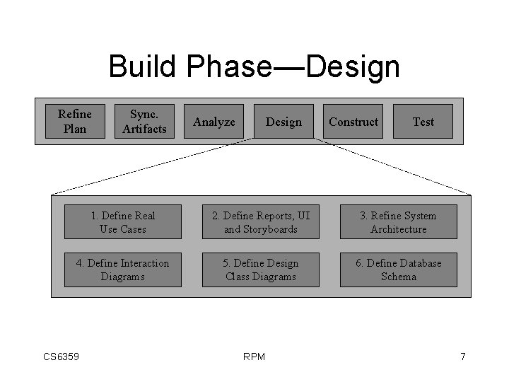 Build Phase—Design Refine Plan Sync. Artifacts Analyze Design Construct Test 1. Define Real Use