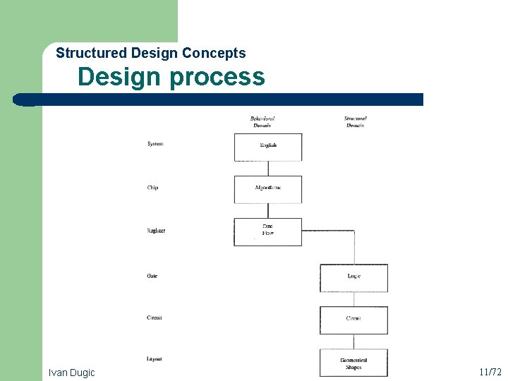  Design process Structured Design Concepts Ivan Dugic 11/72 