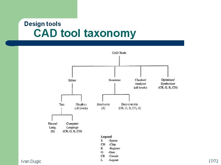Design tools CAD tool taxonomy Ivan Dugic 17/72 
