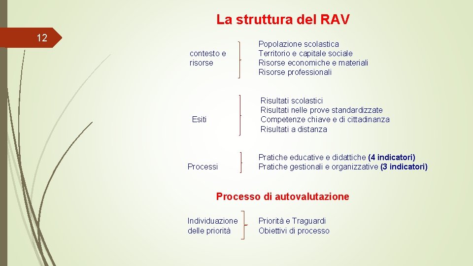 La struttura del RAV 12 contesto e risorse Popolazione scolastica Territorio e capitale sociale