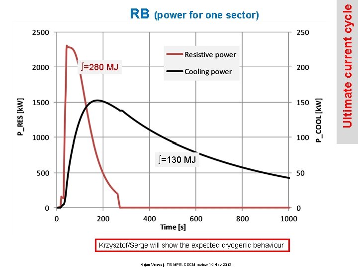  =280 MJ =130 MJ Krzysztof/Serge will show the expected cryogenic behaviour Arjan Verweij,