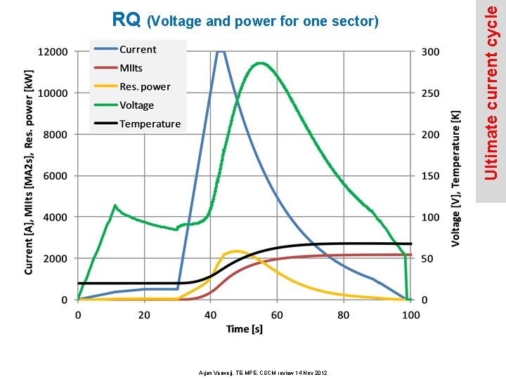 Arjan Verweij, TE-MPE, CSCM review 14 Nov 2012 Ultimate current cycle RQ (Voltage and