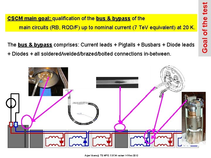 main circuits (RB, RQD/F) up to nominal current (7 Te. V equivalent) at 20