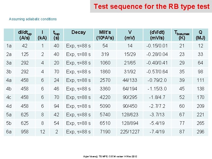 Test sequence for the RB type test Assuming adiabatic conditions d. I/dtup (A/s) I
