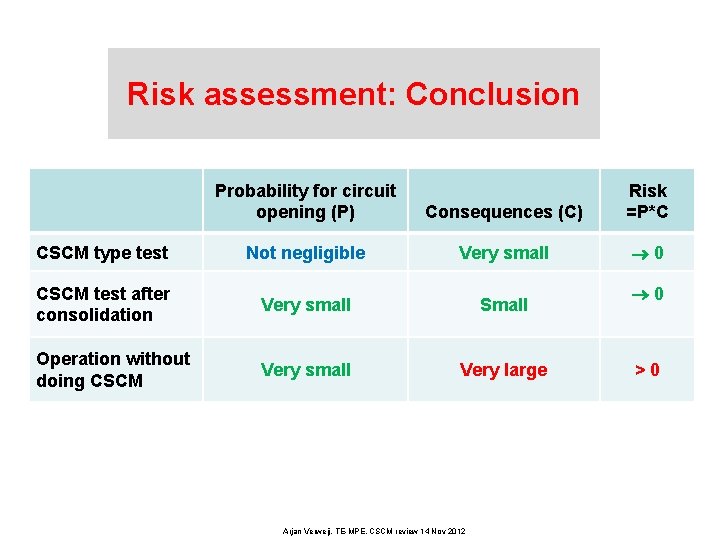Risk assessment: Conclusion Probability for circuit opening (P) Consequences (C) CSCM type test Not