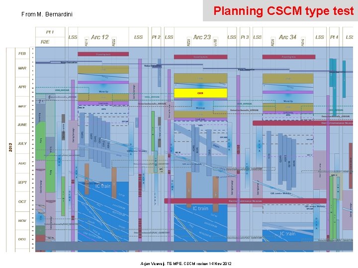 From M. Bernardini Planning CSCM type test Arjan Verweij, TE-MPE, CSCM review 14 Nov