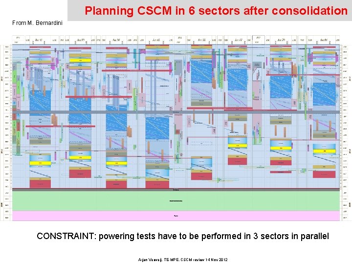 Planning CSCM in 6 sectors after consolidation From M. Bernardini CONSTRAINT: powering tests have