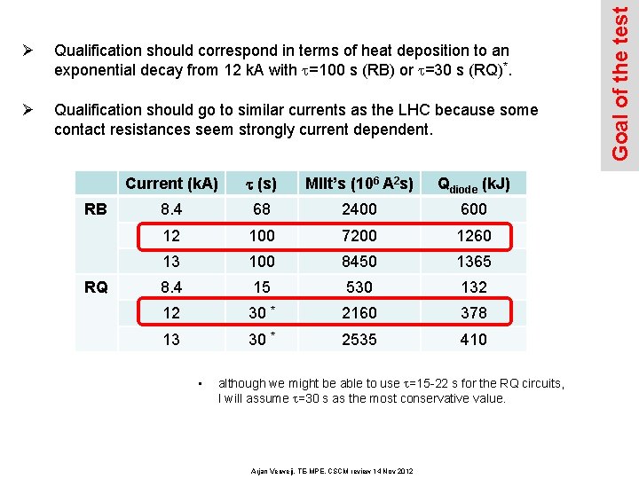 Qualification should correspond in terms of heat deposition to an exponential decay from 12