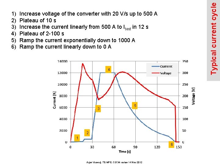 Typical current cycle 1) 2) 3) 4) 5) 6) Increase voltage of the converter