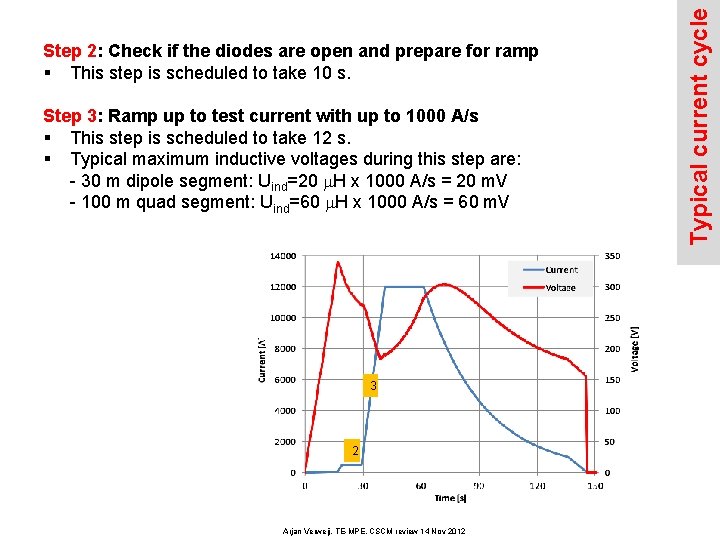 Step 3: Ramp up to test current with up to 1000 A/s § This