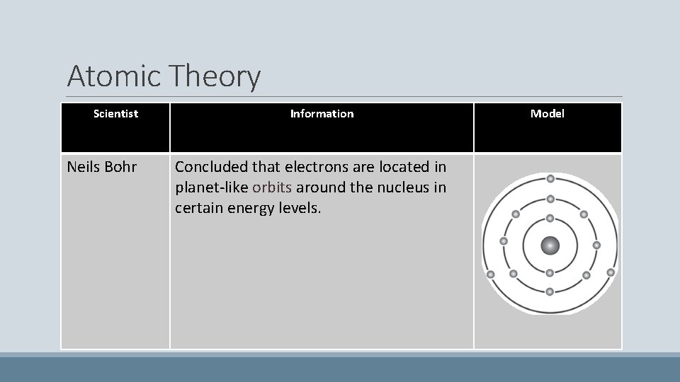 Atomic Theory Scientist Neils Bohr Information Concluded that electrons are located in planet-like orbits