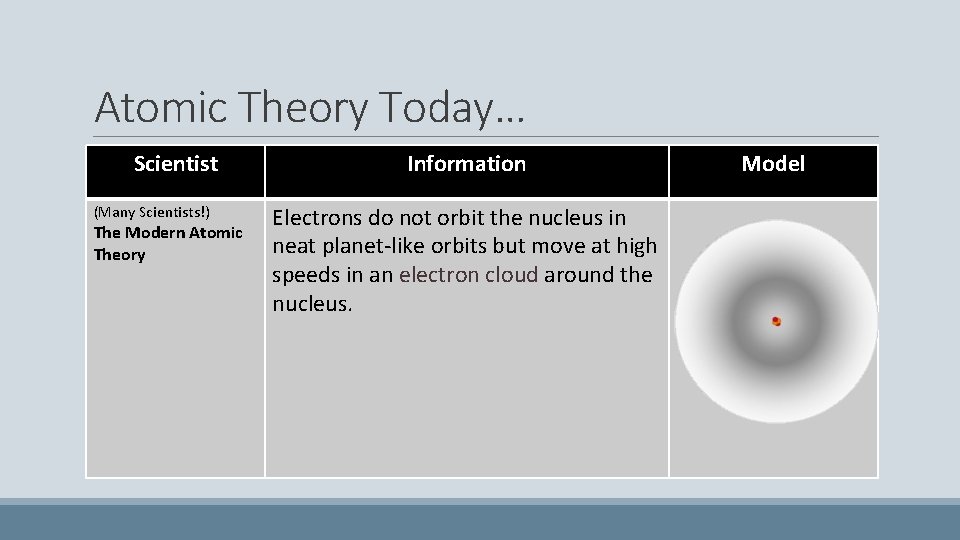 Atomic Theory Today… Scientist (Many Scientists!) The Modern Atomic Theory Information Electrons do not