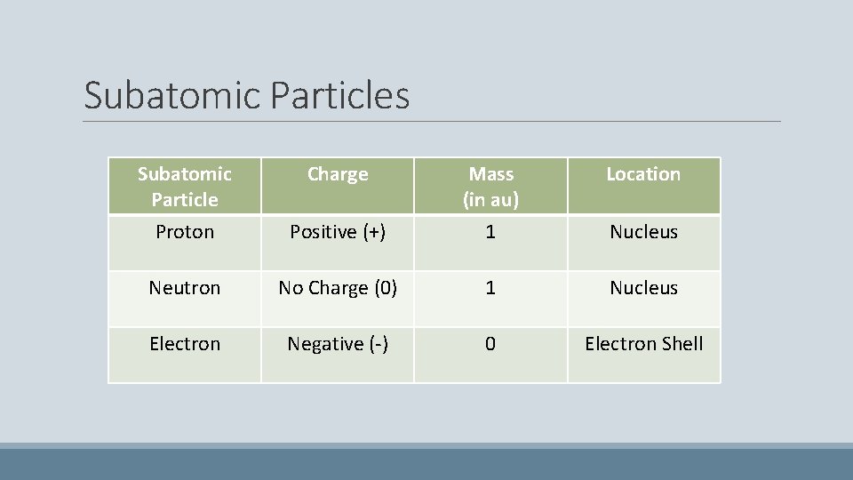 Subatomic Particles Subatomic Particle Charge Mass (in au) Location Proton Positive (+) 1 Nucleus