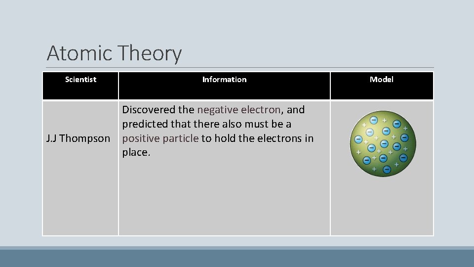 Atomic Theory Scientist Information Discovered the negative electron, and predicted that there also must