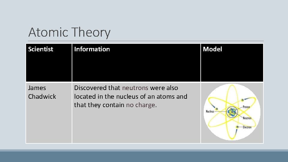 Atomic Theory Scientist Information James Chadwick Discovered that neutrons were also located in the