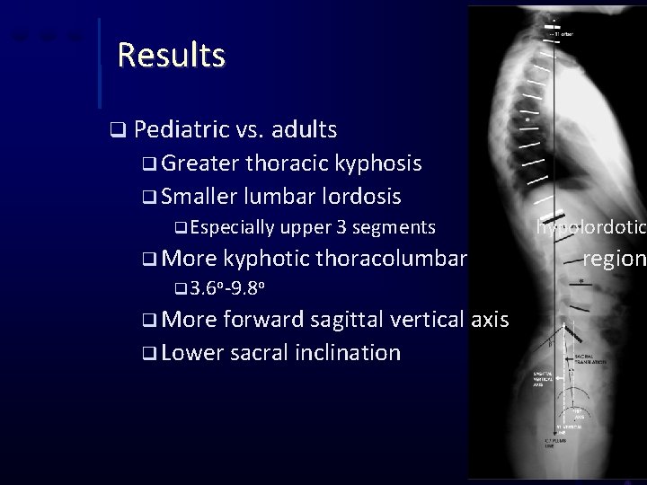 Results q Pediatric vs. adults q Greater thoracic kyphosis q Smaller lumbar lordosis q