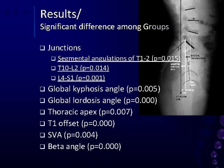 Results/ Significant difference among Groups q Junctions Segmental angulations of T 1 -2 (p=0.