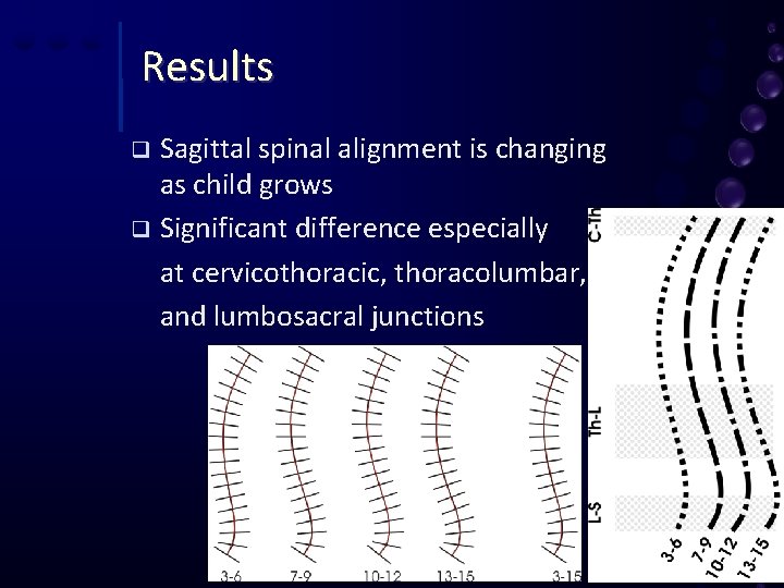 Results Sagittal spinal alignment is changing as child grows q Significant difference especially at