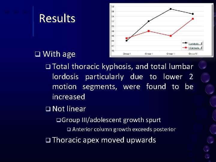 Results Lordosis q With age q Total Kyphosis thoracic kyphosis, and total lumbar lordosis