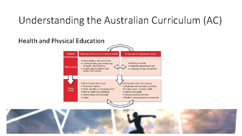 Understanding the Australian Curriculum (AC) Health and Physical Education 