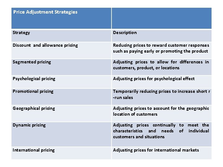 Price Adjustment Strategies Strategy Description Discount and allowance pricing Reducing prices to reward customer