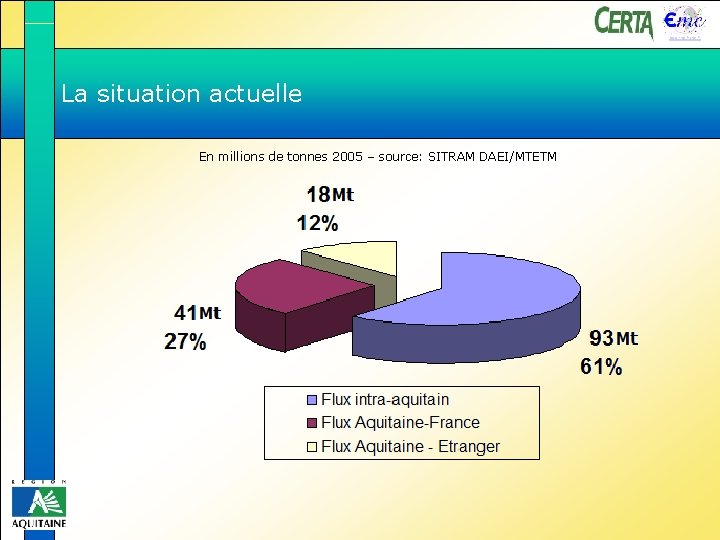 www. emc-france. fr La situation actuelle En millions de tonnes 2005 – source: SITRAM