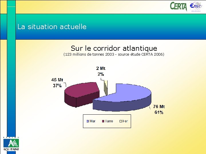 www. emc-france. fr La situation actuelle Sur le corridor atlantique (123 millions de tonnes