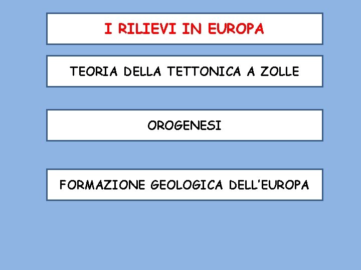 I RILIEVI IN EUROPA TEORIA DELLA TETTONICA A ZOLLE OROGENESI FORMAZIONE GEOLOGICA DELL’EUROPA 