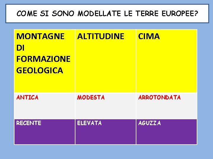 COME SI SONO MODELLATE LE TERRE EUROPEE? MONTAGNE ALTITUDINE DI FORMAZIONE GEOLOGICA CIMA ANTICA