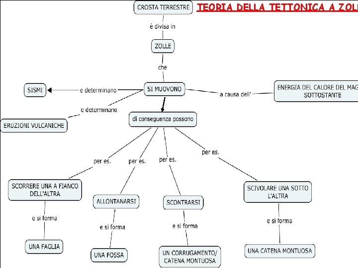 TEORIA DELLA TETTONICA A ZOLL 