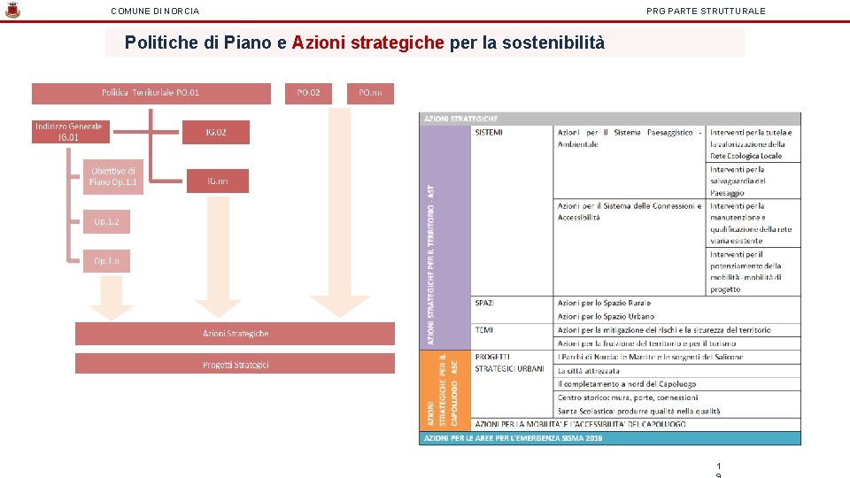 COMUNE DI NORCIA PRG PARTE STRUTTURALE Politiche di Piano e Azioni strategiche per la