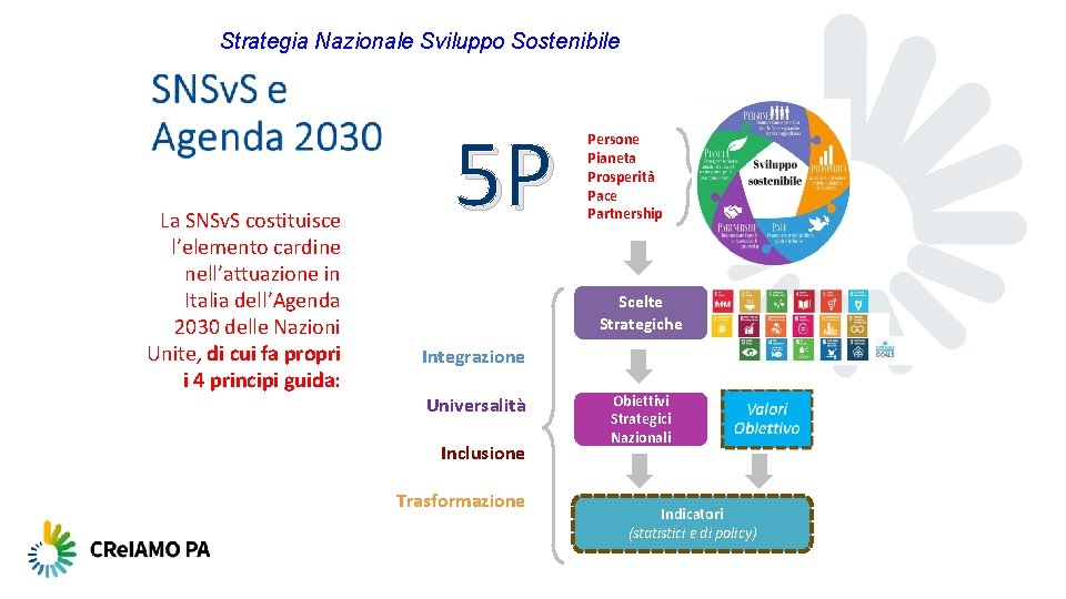 Strategia Nazionale Sviluppo Sostenibile La SNSv. S costituisce l’elemento cardine nell’attuazione in Italia dell’Agenda