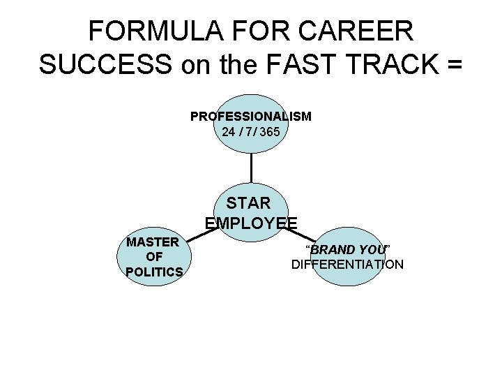 FORMULA FOR CAREER SUCCESS on the FAST TRACK = PROFESSIONALISM 24 / 7/ 365