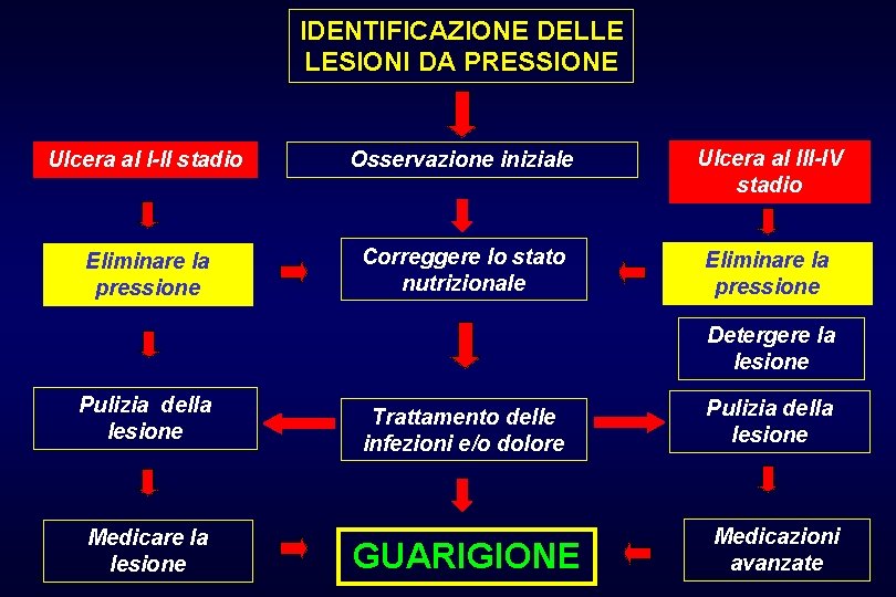 IDENTIFICAZIONE DELLE LESIONI DA PRESSIONE Ulcera al I-II stadio Osservazione iniziale Ulcera al III-IV