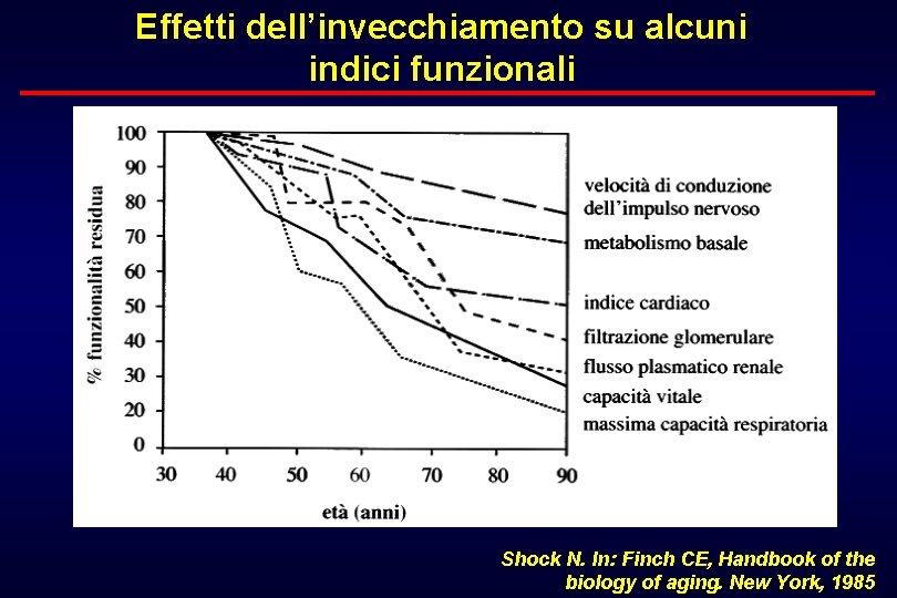 Effetti dell’invecchiamento su alcuni indici funzionali Shock N. In: Finch CE, Handbook of the