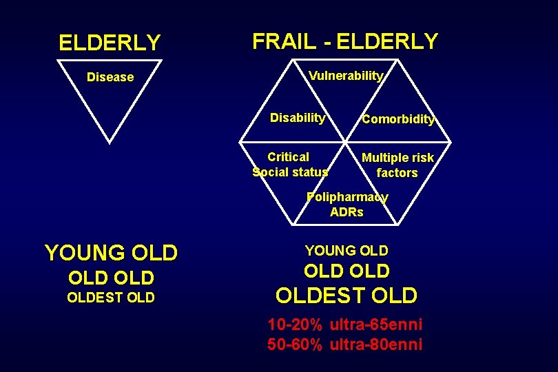 ELDERLY FRAIL - ELDERLY Disease Vulnerability Disability Comorbidity Critical Social status Multiple risk factors