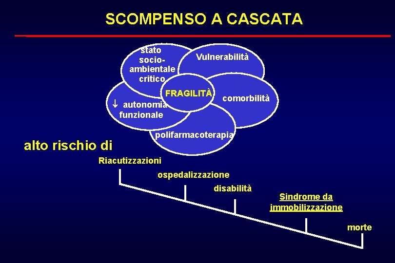 SCOMPENSO A CASCATA stato socioambientale critico Vulnerabilità FRAGILITÀ autonomia funzionale alto rischio di comorbilità