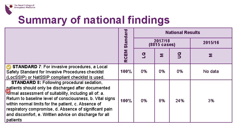 National Results 2017/18 (8815 cases) UQ M 100% 0% No data 100% 0% 8%
