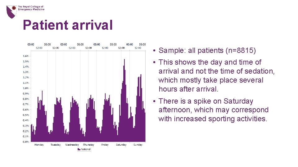 Patient arrival • Sample: all patients (n=8815) • This shows the day and time