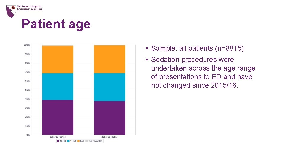 Patient age • Sample: all patients (n=8815) • Sedation procedures were undertaken across the