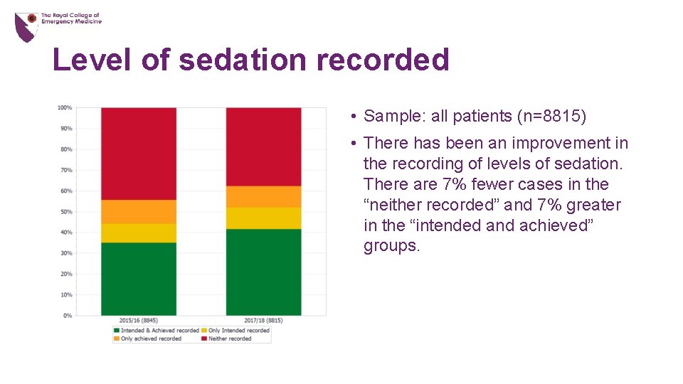 Level of sedation recorded • Sample: all patients (n=8815) • There has been an